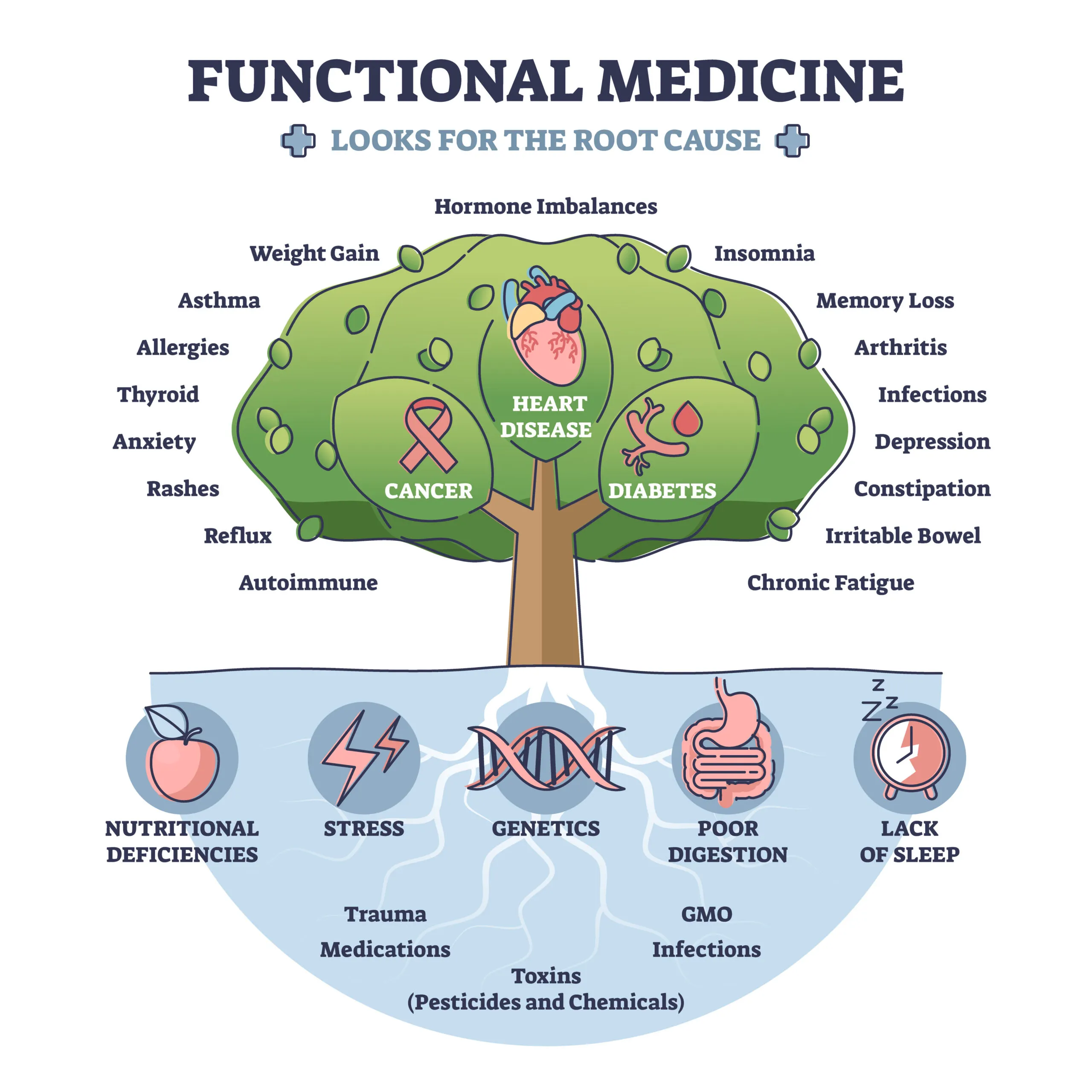 Women's heal treatment using Functional Medicine 