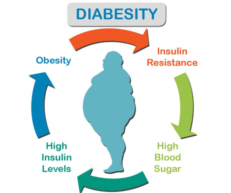 Diabesity, Number of people are suffering from obesity and type2 diabetes.