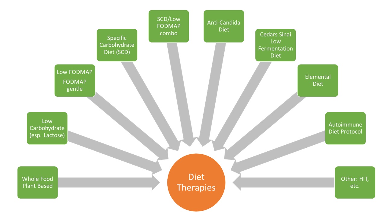 Functional Medicine Approach for SIFO