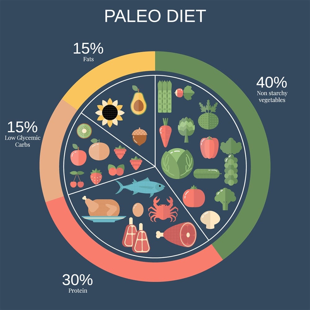 Paleo Diet - Raw Blend