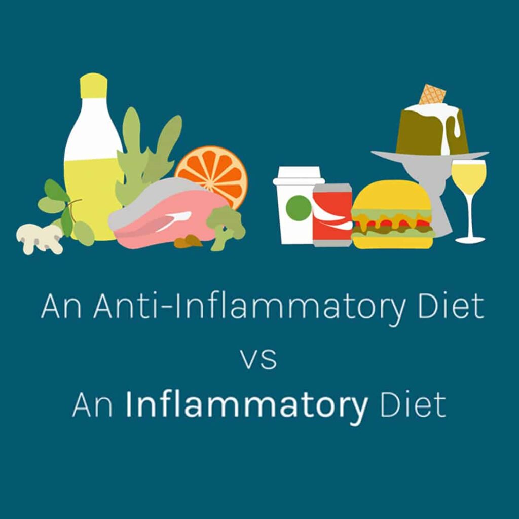 Anti-Inflammatory Diet