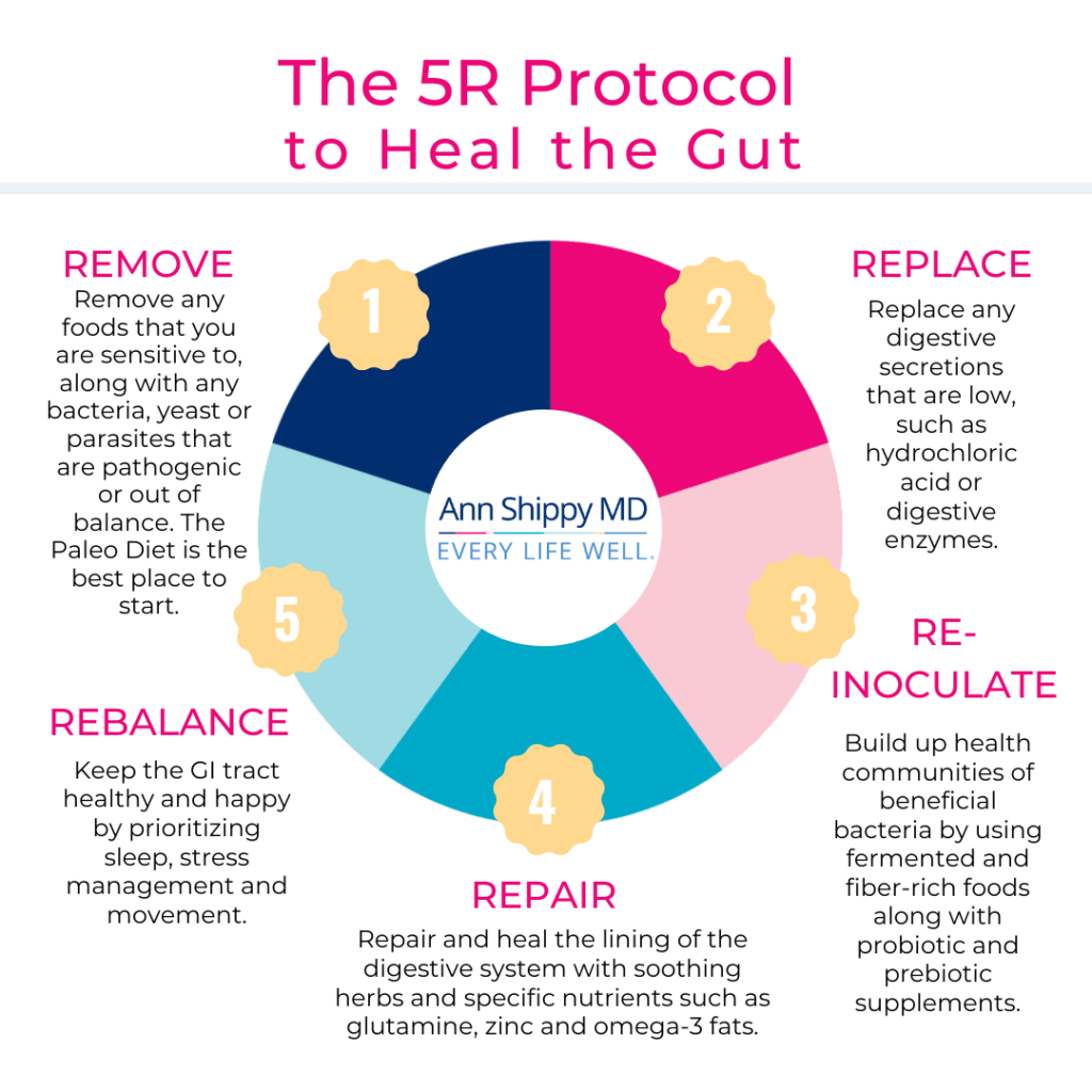 The "5R" Treatment Protocol of Functional Medicine